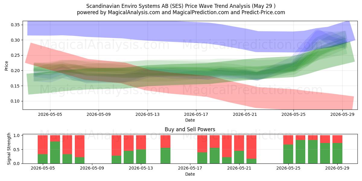  Scandinavian Enviro Systems AB (SES) Support and Resistance area (28 May) 