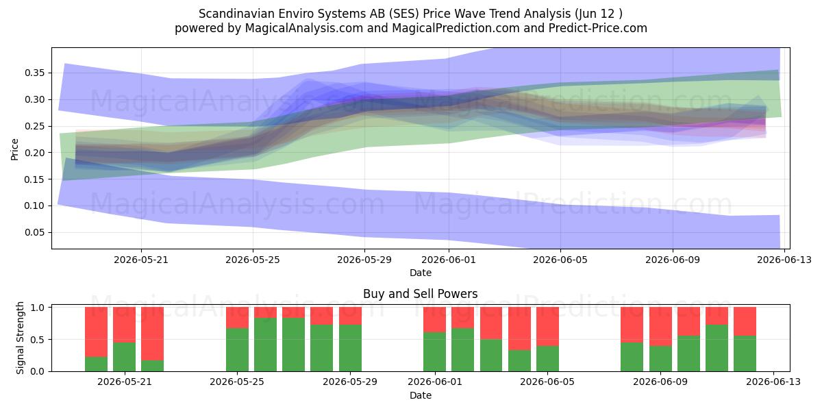  Scandinavian Enviro Systems AB (SES) Support and Resistance area (11 Jun) 