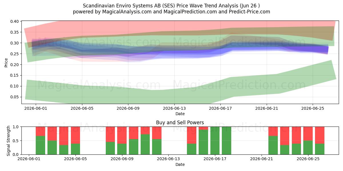  Scandinavian Enviro Systems AB (SES) Support and Resistance area (25 Jun) 