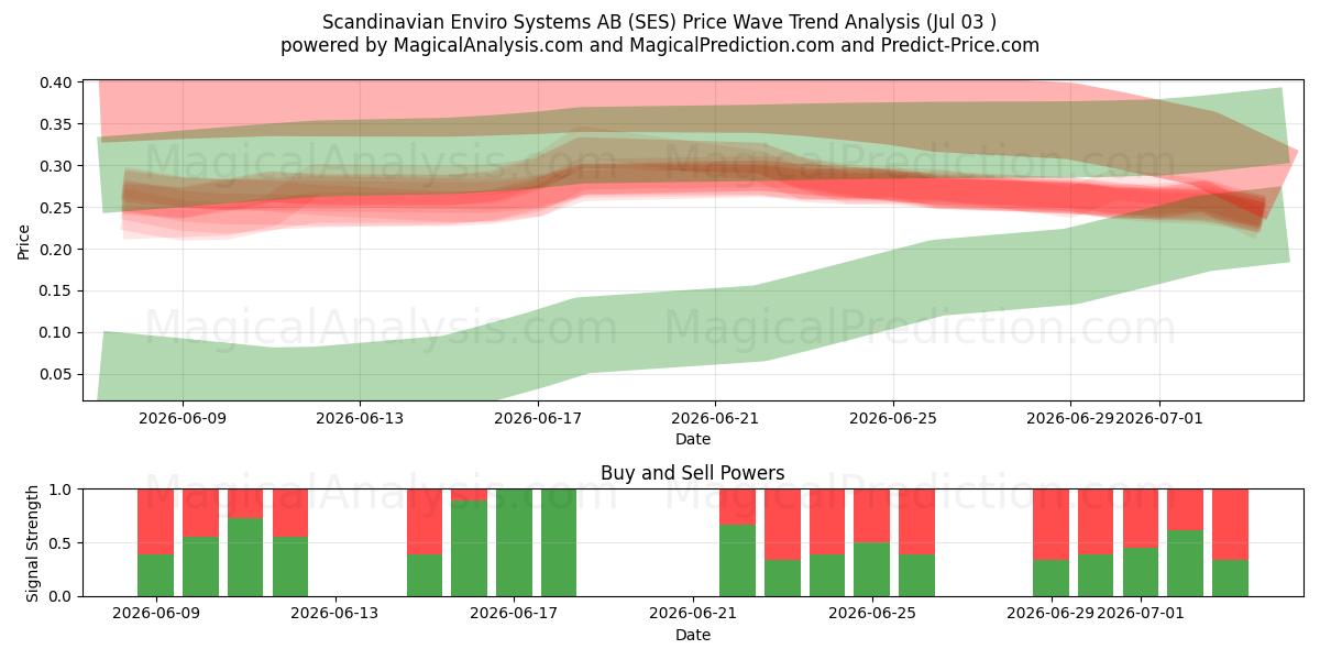  Scandinavian Enviro Systems AB (SES) Support and Resistance area (02 Jul) 