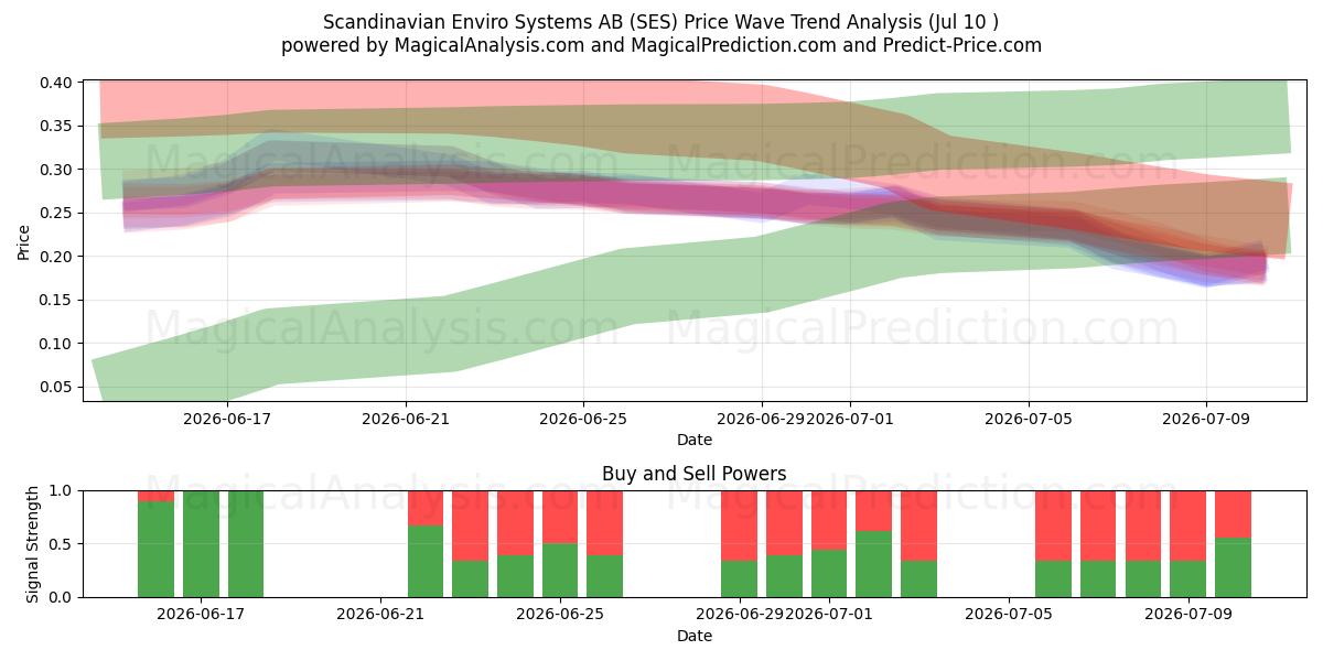  Scandinavian Enviro Systems AB (SES) Support and Resistance area (09 Jul) 