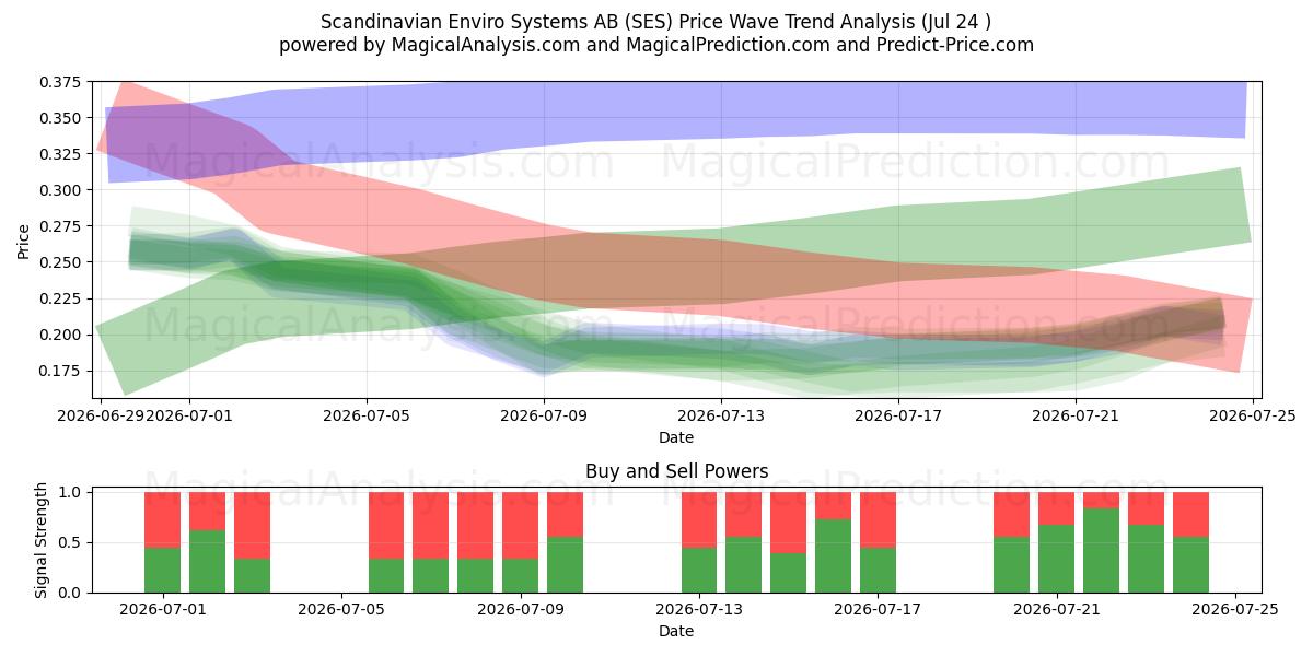  Scandinavian Enviro Systems AB (SES) Support and Resistance area (23 Jul) 
