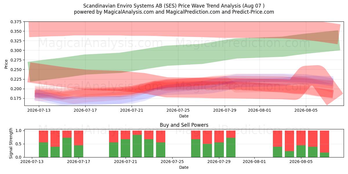  Scandinavian Enviro Systems AB (SES) Support and Resistance area (06 Aug) 