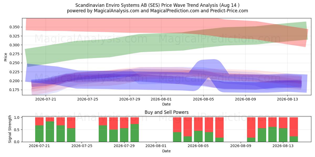  Scandinavian Enviro Systems AB (SES) Support and Resistance area (13 Aug) 