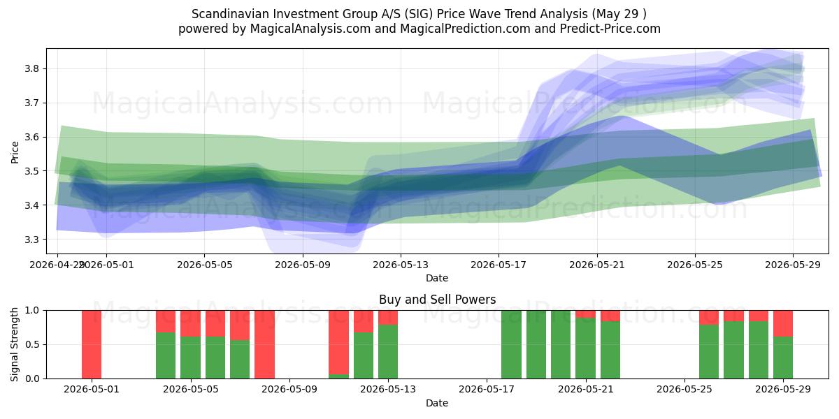  Scandinavian Investment Group A/S (SIG) Support and Resistance area (28 May) 