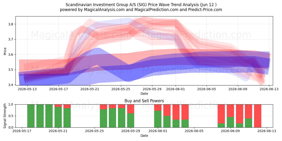  Scandinavian Investment Group A/S (SIG) Support and Resistance area (11 Jun) 