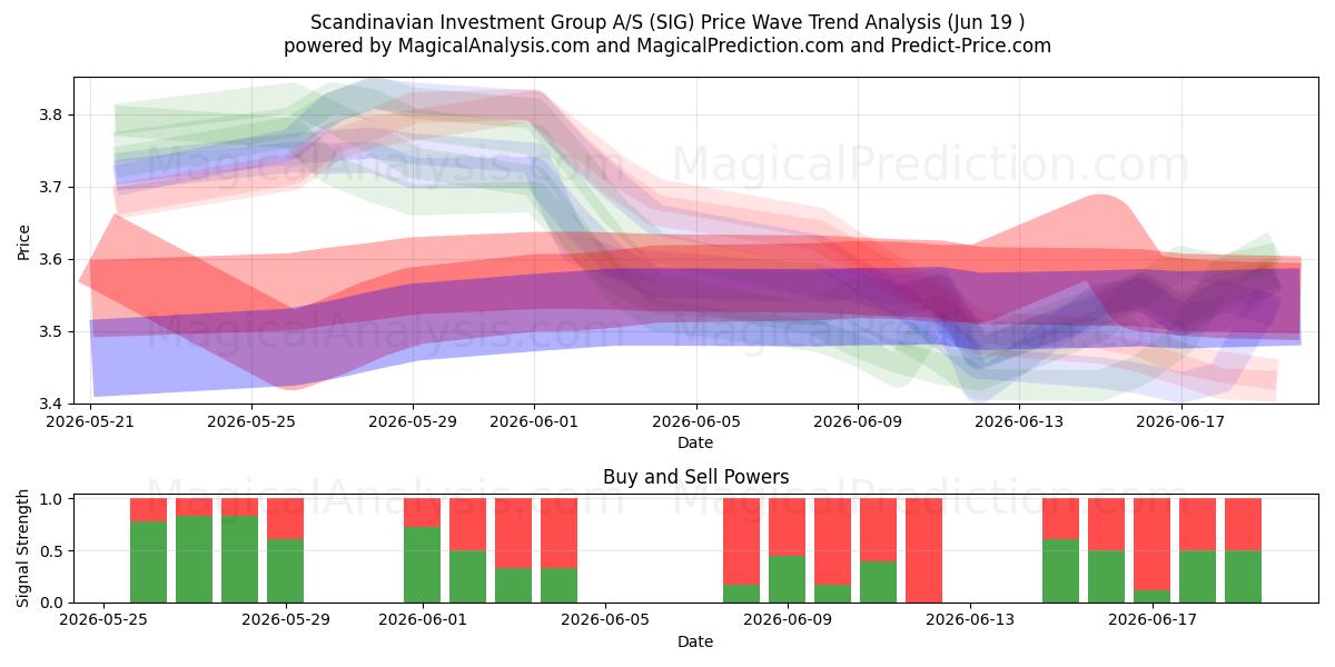  Scandinavian Investment Group A/S (SIG) Support and Resistance area (18 Jun) 