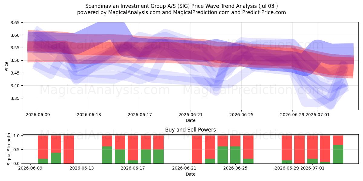  Scandinavian Investment Group A/S (SIG) Support and Resistance area (02 Jul) 