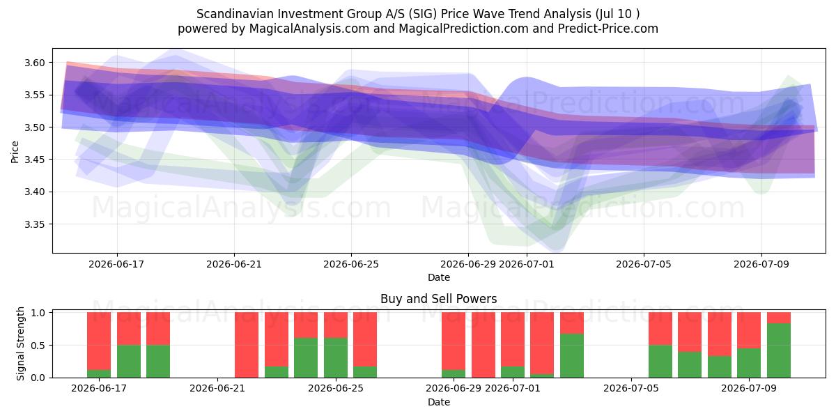  Scandinavian Investment Group A/S (SIG) Support and Resistance area (09 Jul) 
