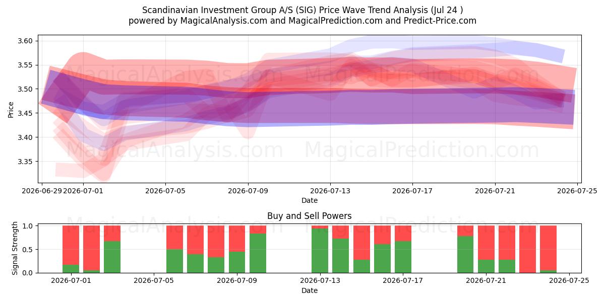  Scandinavian Investment Group A/S (SIG) Support and Resistance area (23 Jul) 