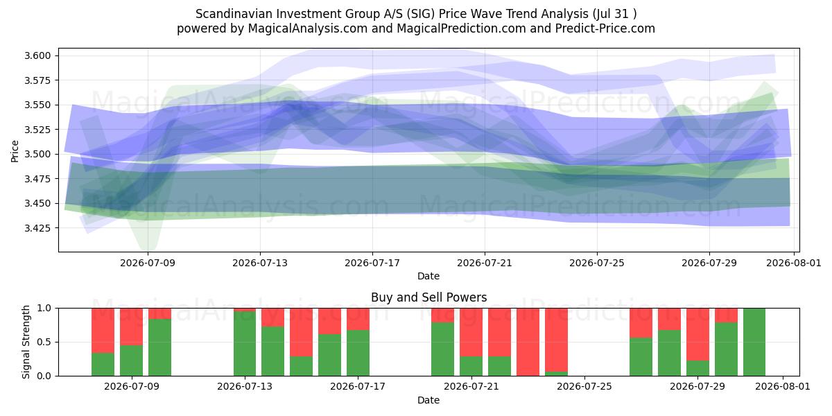  Scandinavian Investment Group A/S (SIG) Support and Resistance area (30 Jul) 