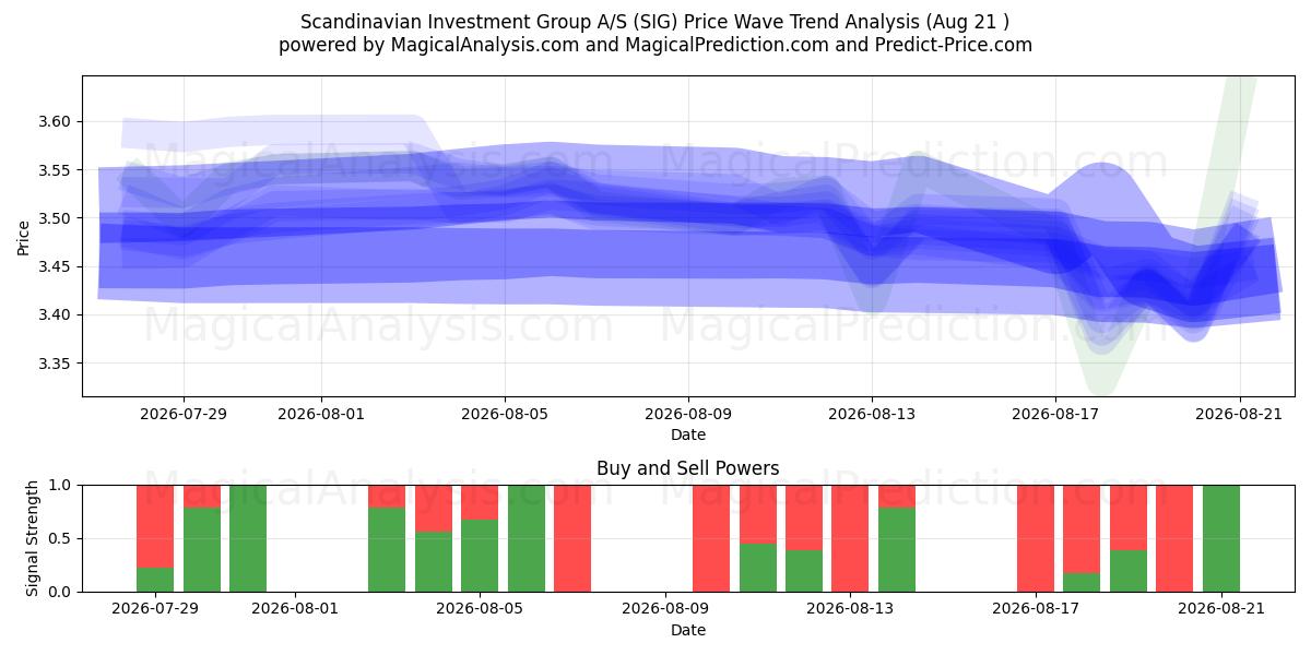  Scandinavian Investment Group A/S (SIG) Support and Resistance area (20 Aug) 
