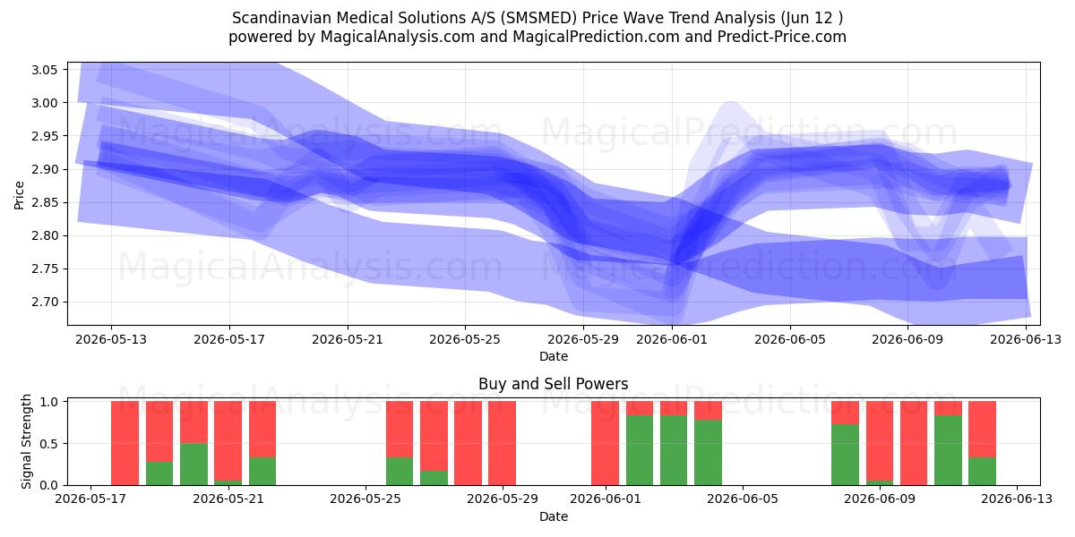  Scandinavian Medical Solutions A/S (SMSMED) Support and Resistance area (28 May) 
