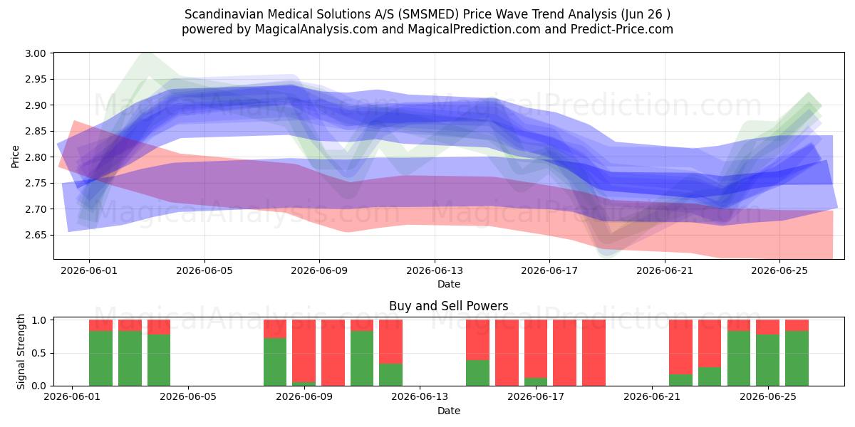  Scandinavian Medical Solutions A/S (SMSMED) Support and Resistance area (25 Jun) 