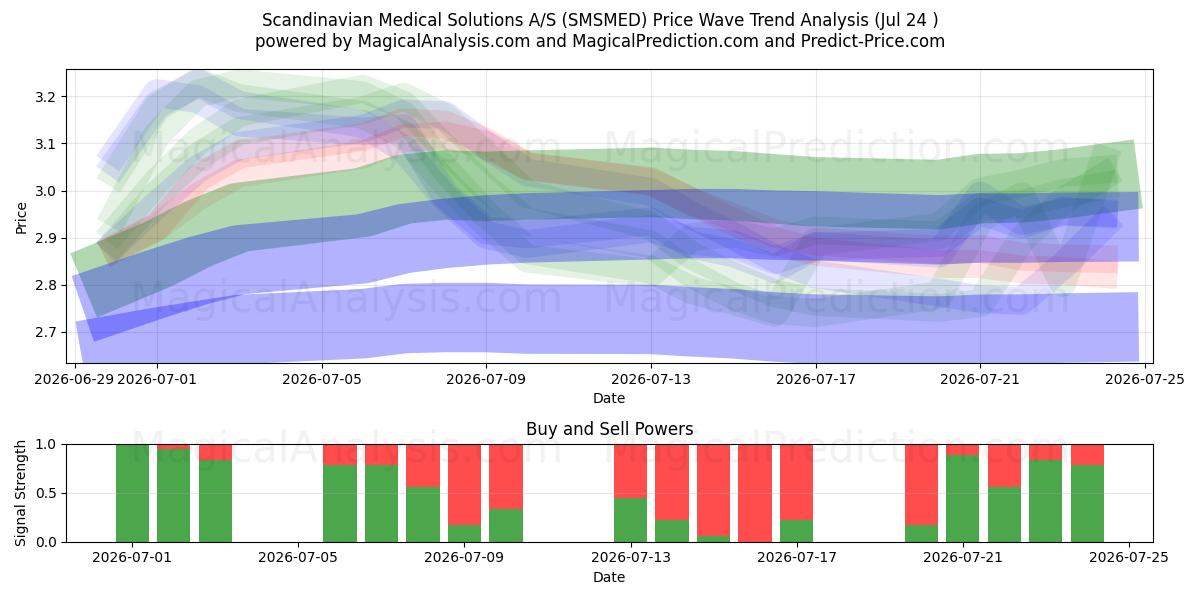  Scandinavian Medical Solutions A/S (SMSMED) Support and Resistance area (23 Jul) 