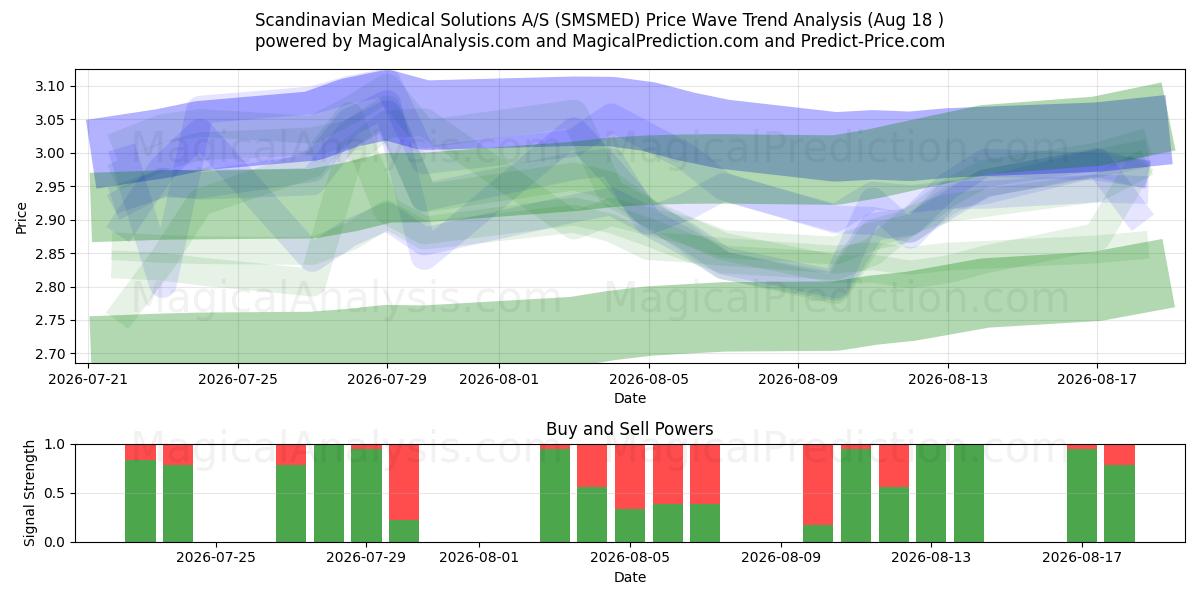  Scandinavian Medical Solutions A/S (SMSMED) Support and Resistance area (17 Aug) 