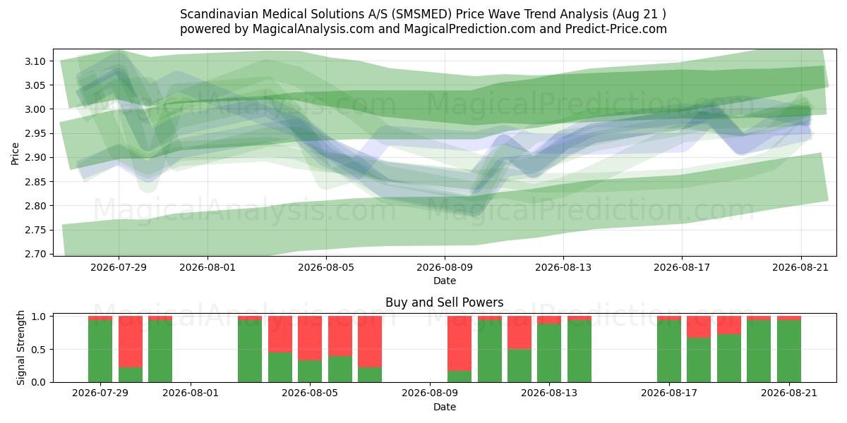  Scandinavian Medical Solutions A/S (SMSMED) Support and Resistance area (20 Aug) 
