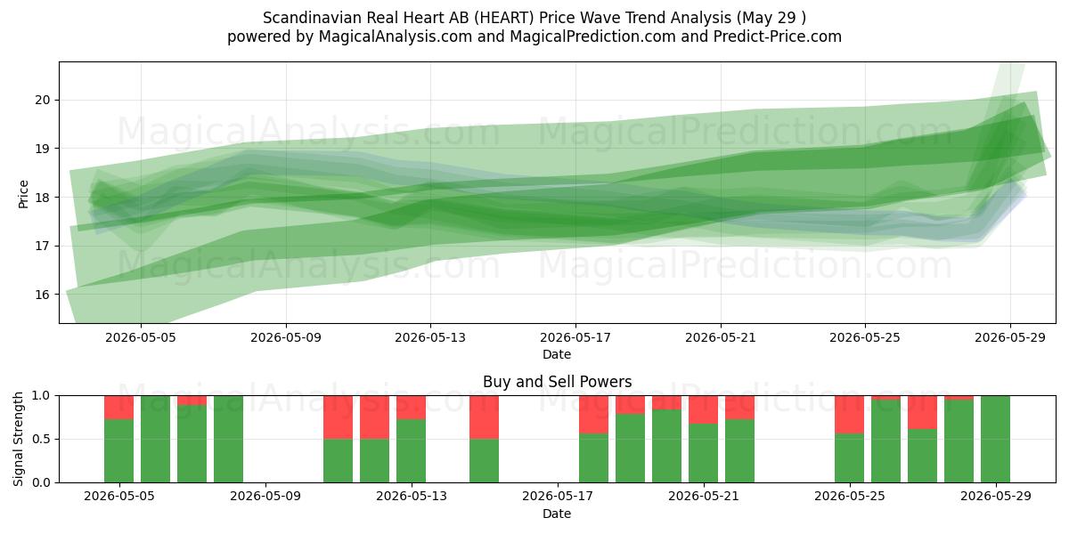  Scandinavian Real Heart AB (HEART) Support and Resistance area (28 May) 