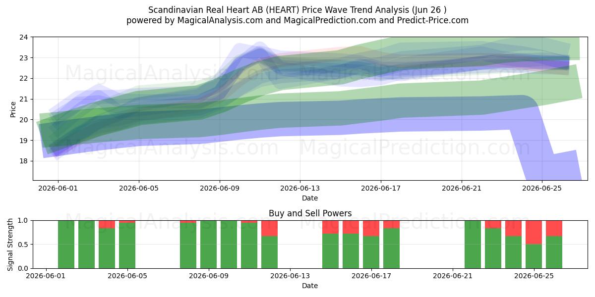  Scandinavian Real Heart AB (HEART) Support and Resistance area (25 Jun) 