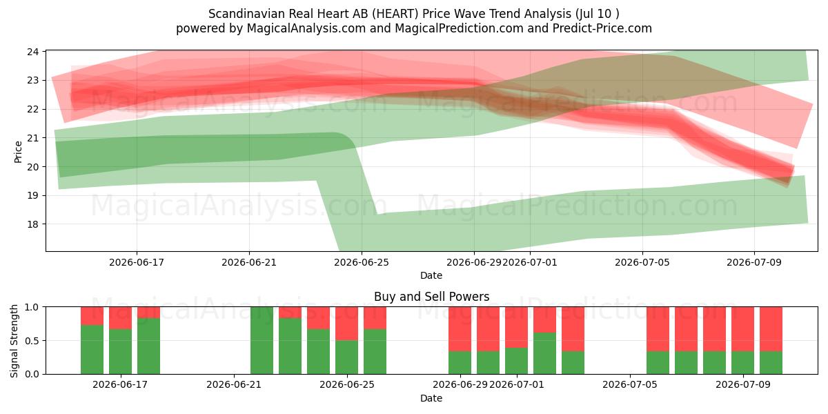  Scandinavian Real Heart AB (HEART) Support and Resistance area (09 Jul) 