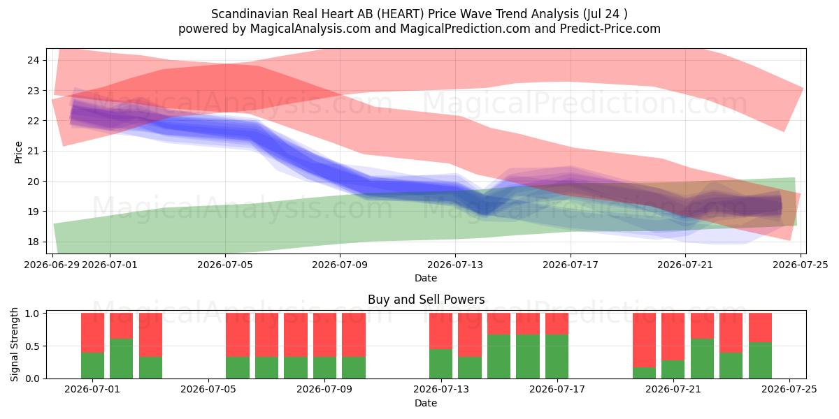  Scandinavian Real Heart AB (HEART) Support and Resistance area (23 Jul) 