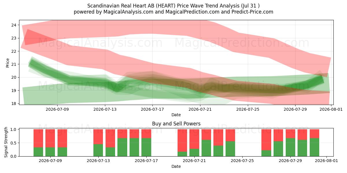  Scandinavian Real Heart AB (HEART) Support and Resistance area (30 Jul) 