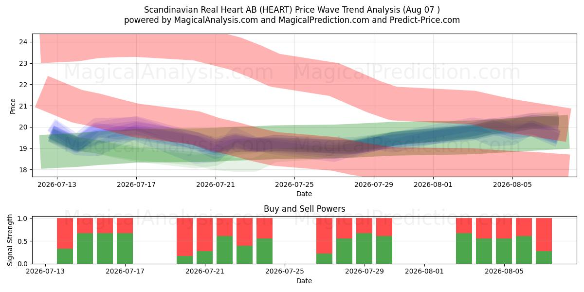  Scandinavian Real Heart AB (HEART) Support and Resistance area (06 Aug) 