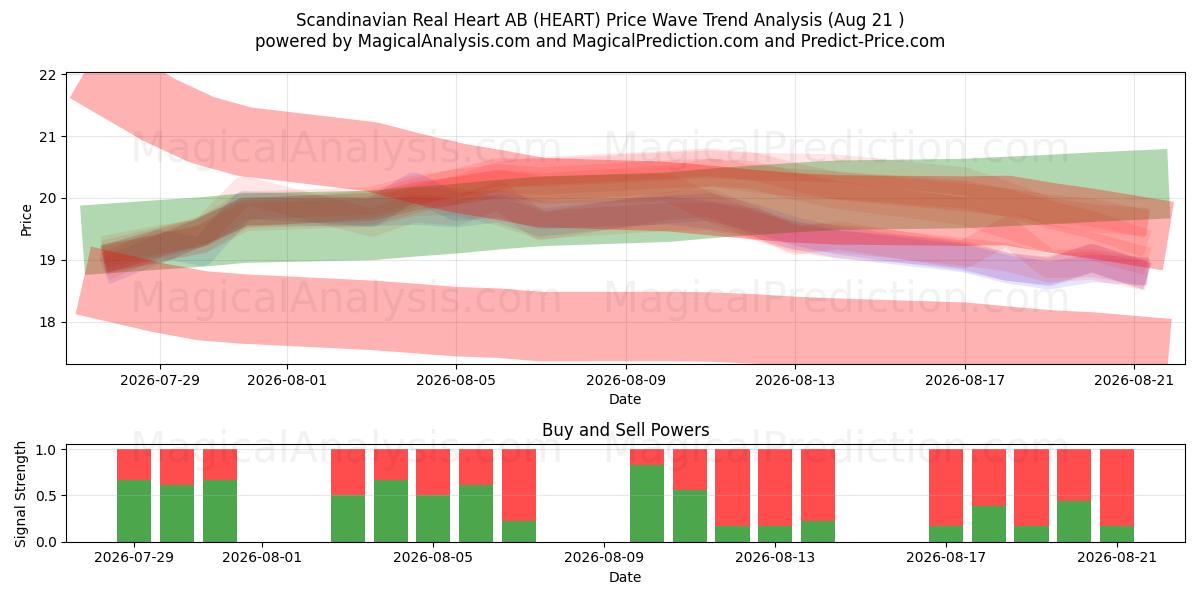  Scandinavian Real Heart AB (HEART) Support and Resistance area (20 Aug) 