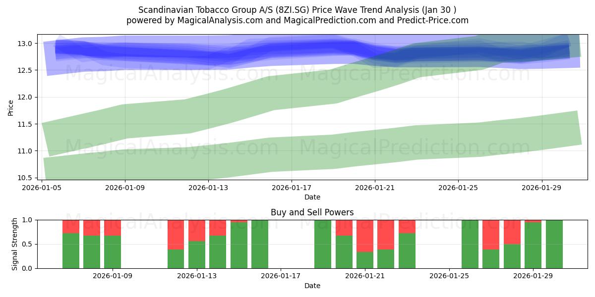  Scandinavian Tobacco Group A/S (8ZI.SG) Support and Resistance area (29 Jan) 