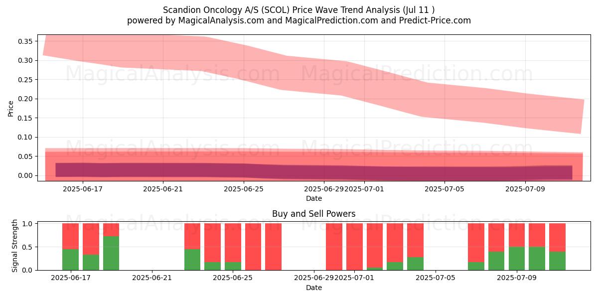  Scandion Oncology A/S (SCOL) Support and Resistance area (10 Jul) 
