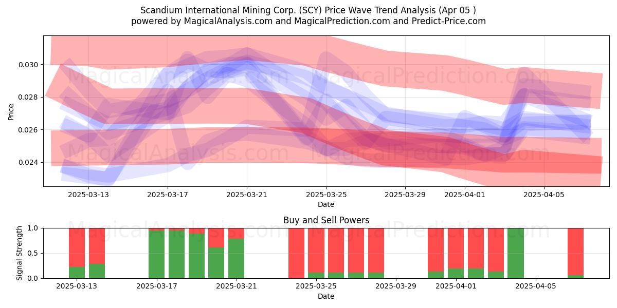  Scandium International Mining Corp. (SCY) Support and Resistance area (05 Apr) 