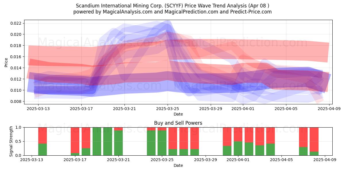  Scandium International Mining Corp. (SCYYF) Support and Resistance area (08 Apr) 