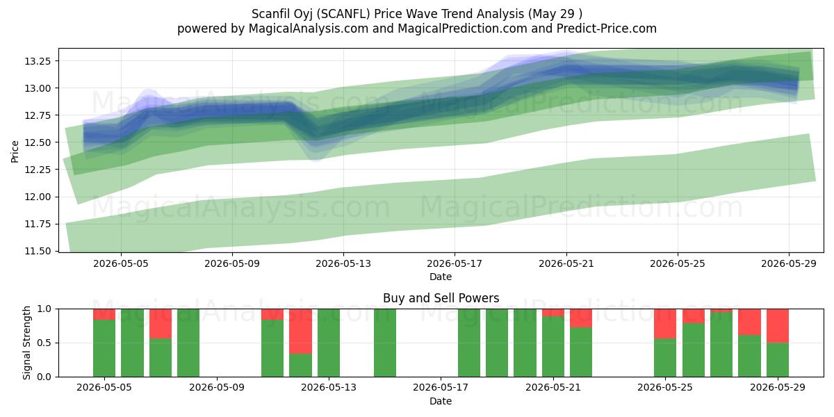  Scanfil Oyj (SCANFL) Support and Resistance area (28 May) 