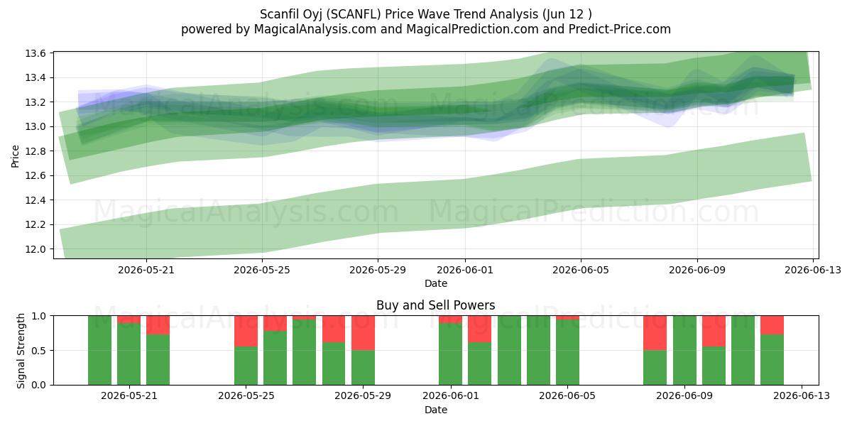  Scanfil Oyj (SCANFL) Support and Resistance area (11 Jun) 