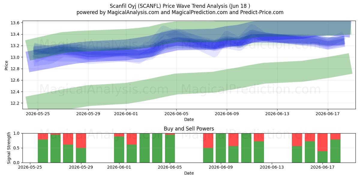  Scanfil Oyj (SCANFL) Support and Resistance area (17 Jun) 