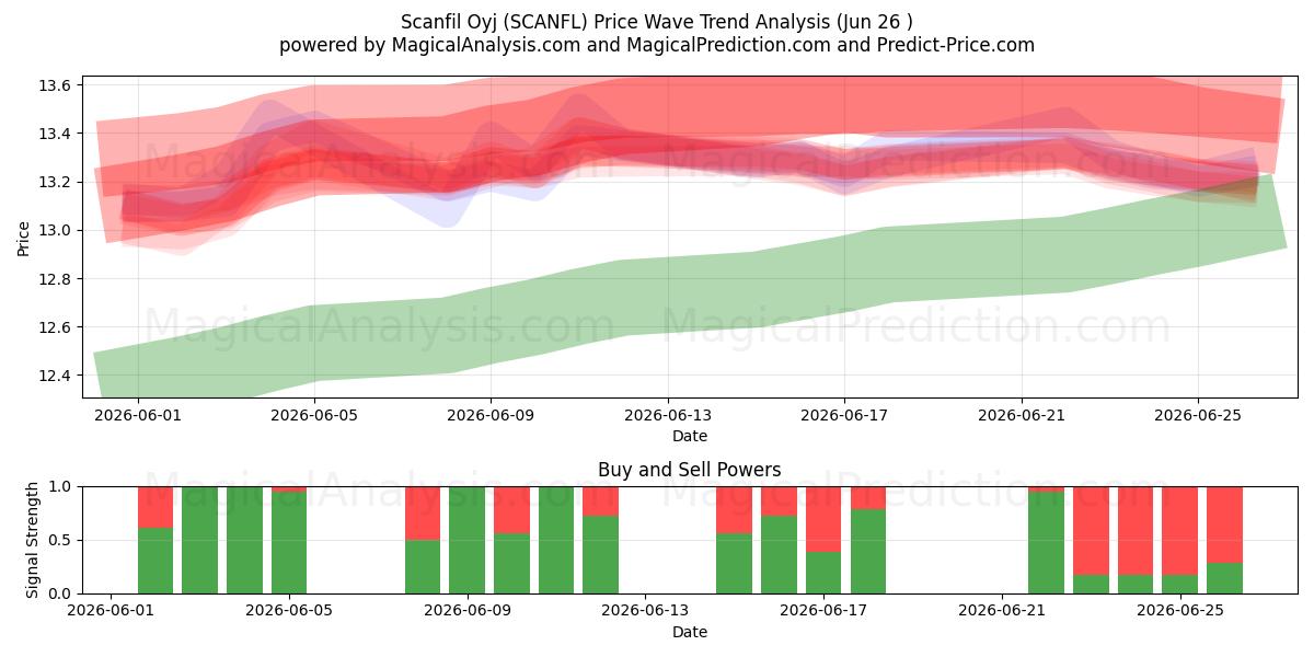  Scanfil Oyj (SCANFL) Support and Resistance area (25 Jun) 