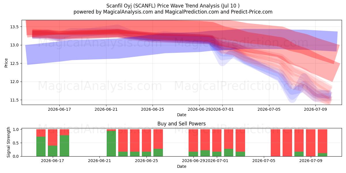  Scanfil Oyj (SCANFL) Support and Resistance area (09 Jul) 
