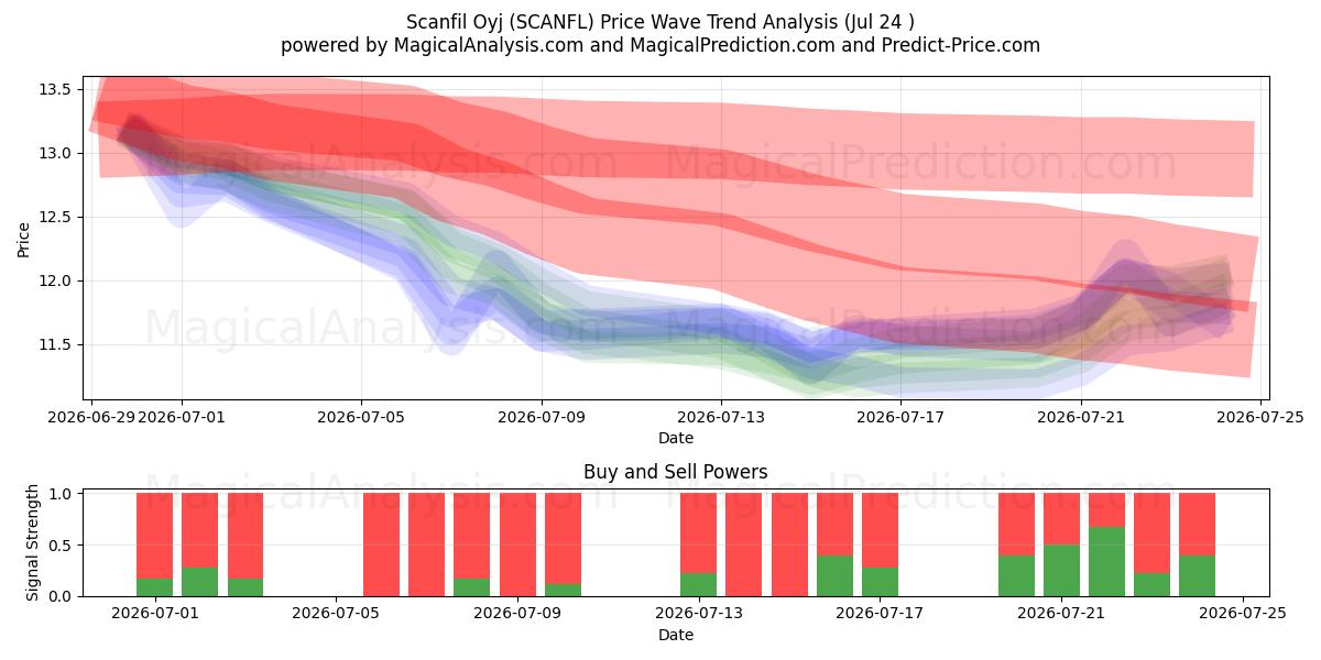  Scanfil Oyj (SCANFL) Support and Resistance area (23 Jul) 