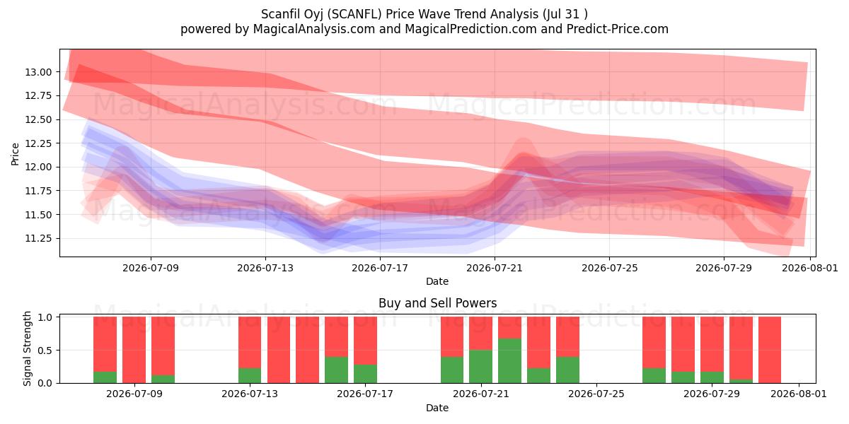  Scanfil Oyj (SCANFL) Support and Resistance area (30 Jul) 