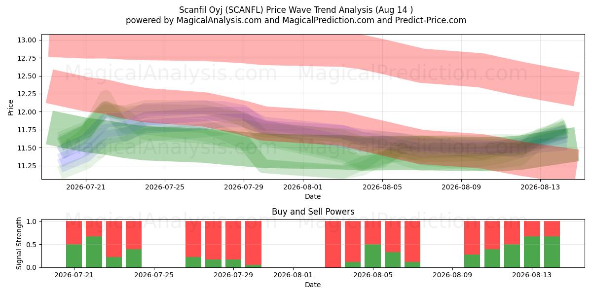  Scanfil Oyj (SCANFL) Support and Resistance area (13 Aug) 