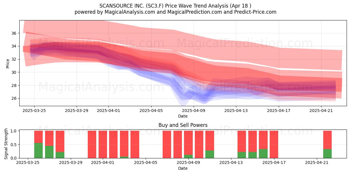  SCANSOURCE INC. (SC3.F) Support and Resistance area (18 Apr) 
