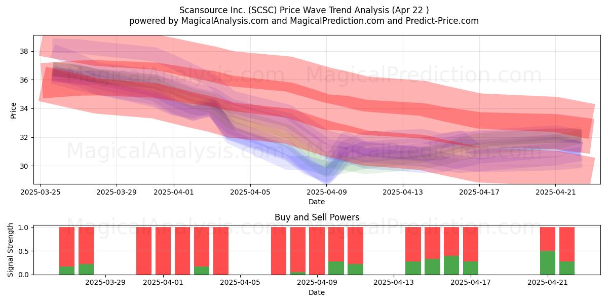  Scansource Inc. (SCSC) Support and Resistance area (22 Apr) 