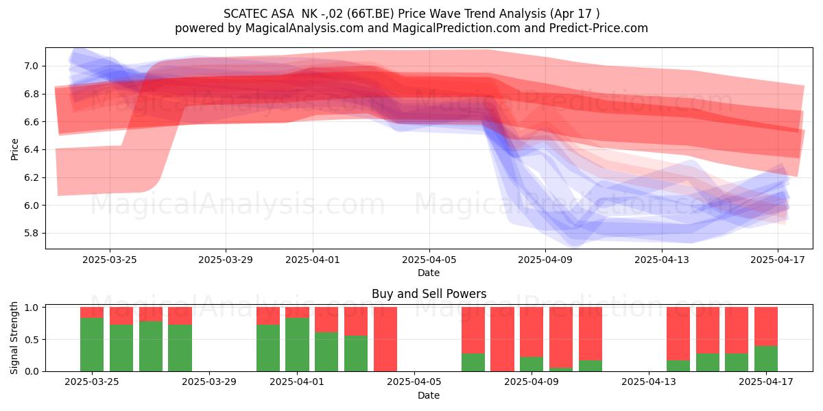  SCATEC ASA  NK -,02 (66T.BE) Support and Resistance area (17 Apr) 