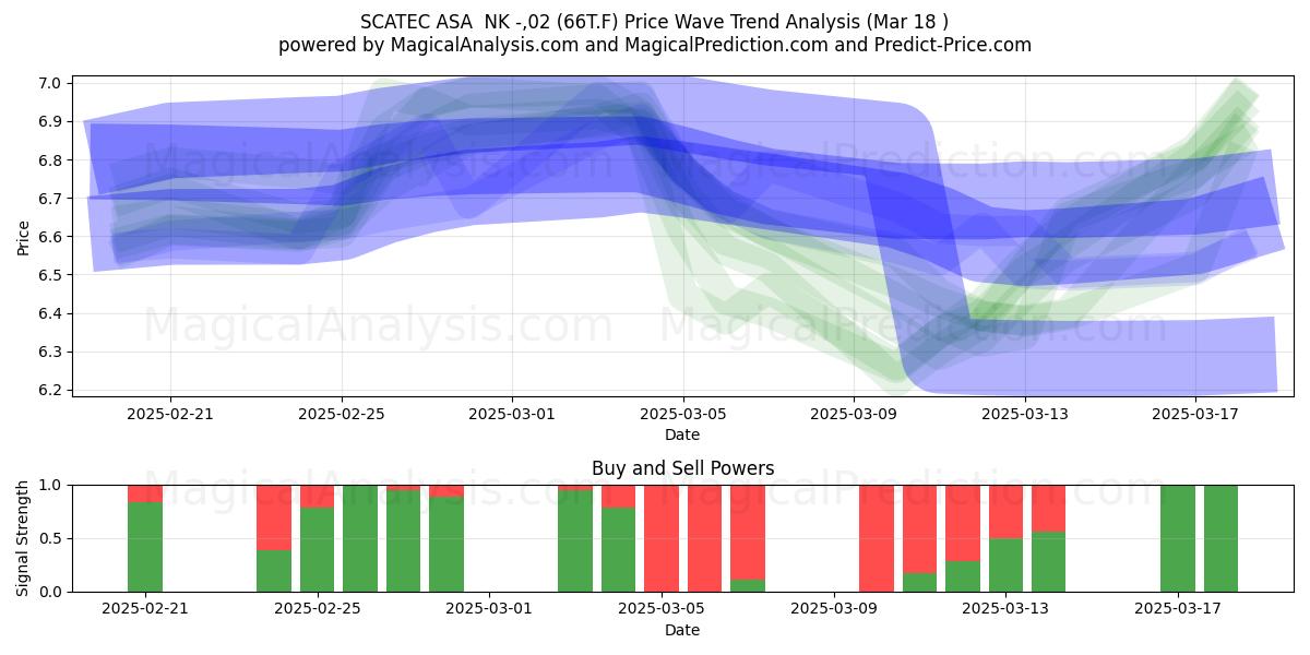  SCATEC ASA  NK -,02 (66T.F) Support and Resistance area (18 Mar) 