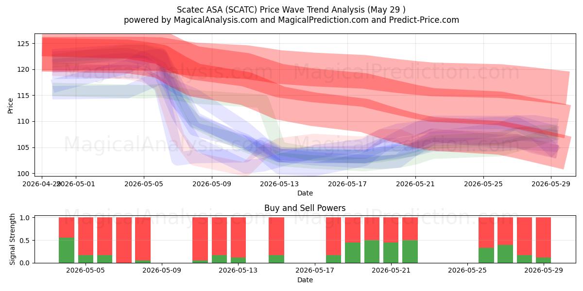  Scatec ASA (SCATC) Support and Resistance area (28 May) 