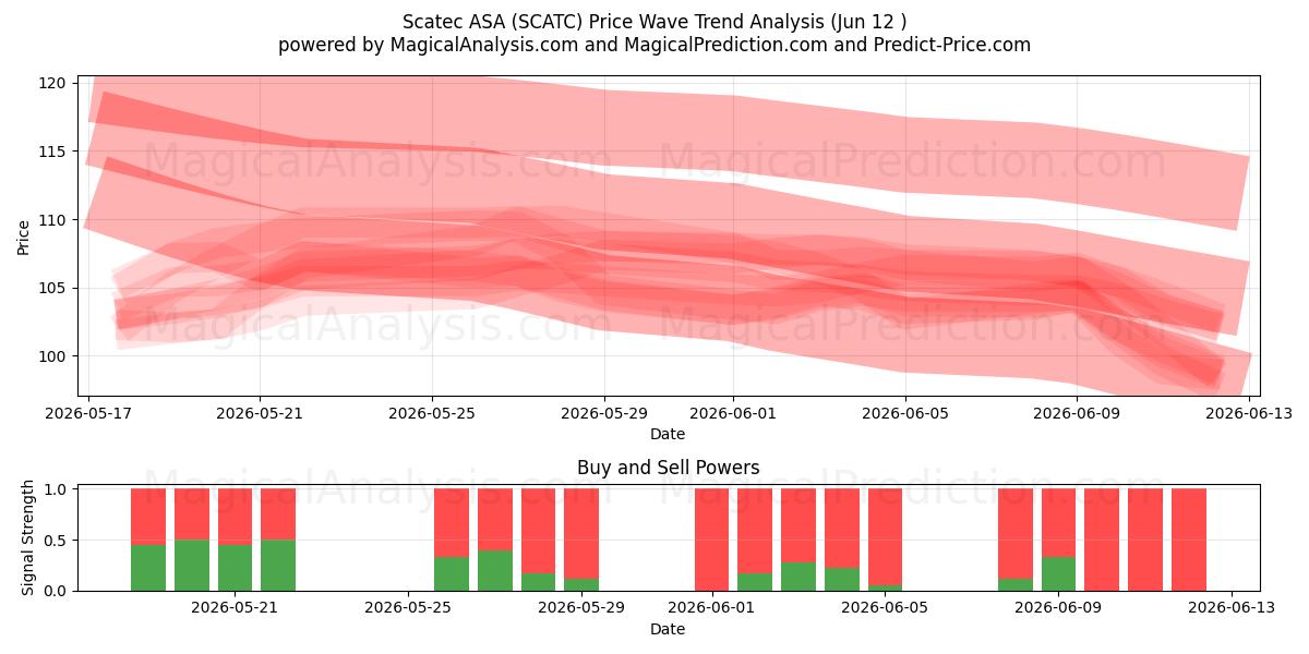  Scatec ASA (SCATC) Support and Resistance area (11 Jun) 