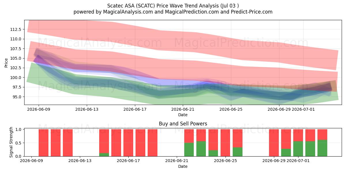  Scatec ASA (SCATC) Support and Resistance area (02 Jul) 