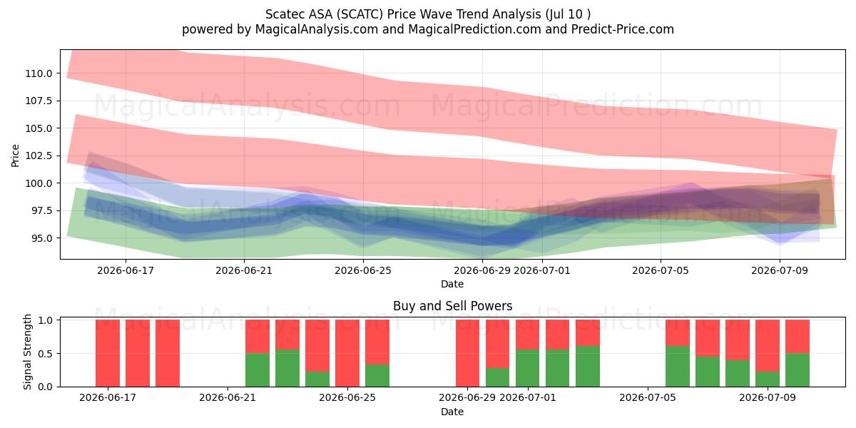  Scatec ASA (SCATC) Support and Resistance area (09 Jul) 