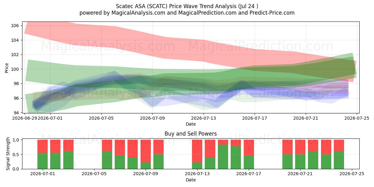  Scatec ASA (SCATC) Support and Resistance area (23 Jul) 