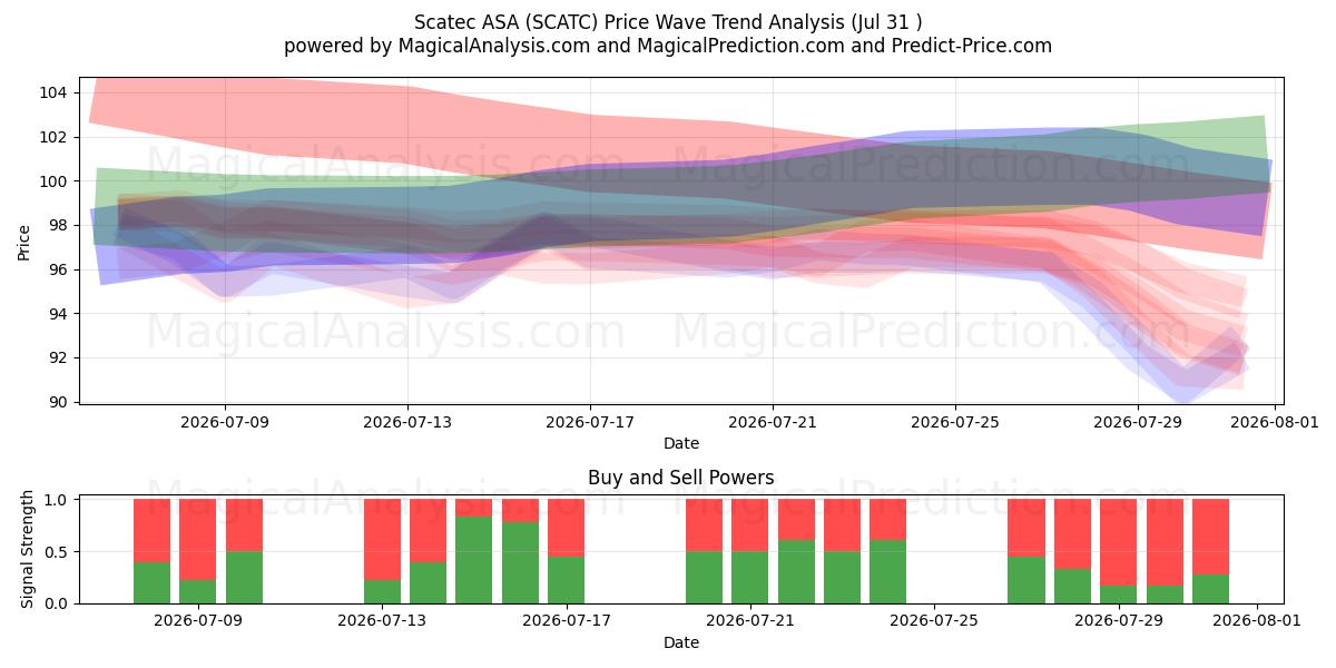  Scatec ASA (SCATC) Support and Resistance area (30 Jul) 